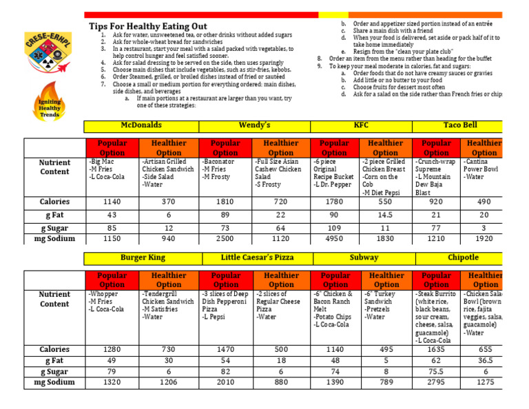 Fast Food Nutritional Guide | PDF | French Fries | Salad