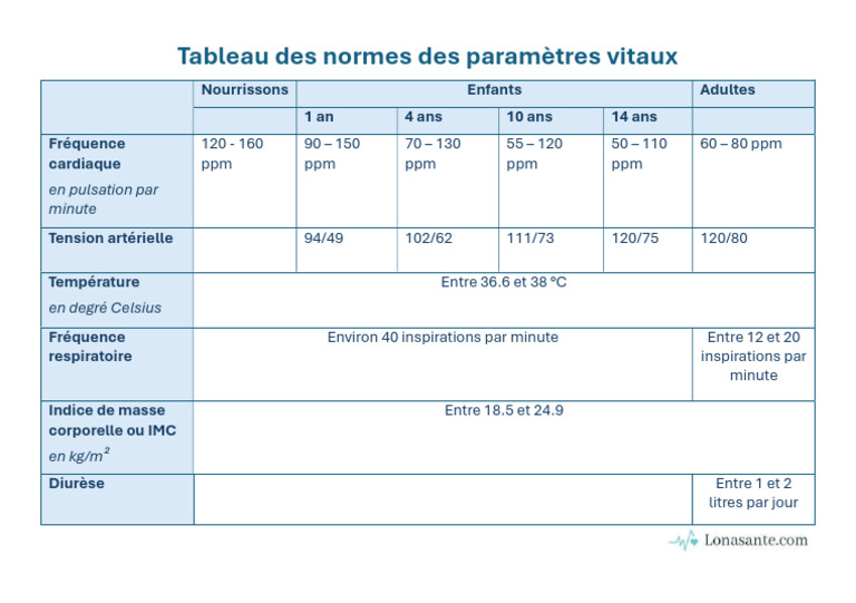Normes des paramètres vitaux par âge PDF — free download