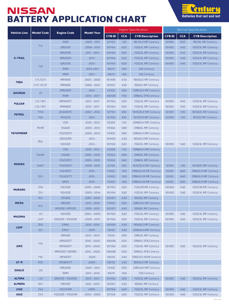 Nissan Battery Application Guide | PDF | Hatchbacks | Automotive Industry