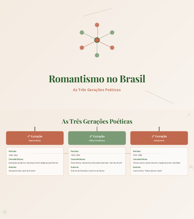 Três Gerações do Romantismo Brasileiro | PDF