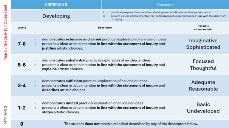 MYP Arts Criterion B Assessment Guide | PDF