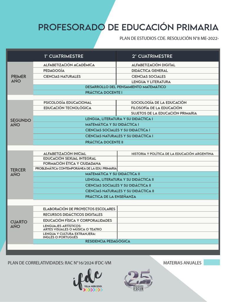 Plan de Estudios para Profesorados 2024 | PDF | Maestros | Pedagogía