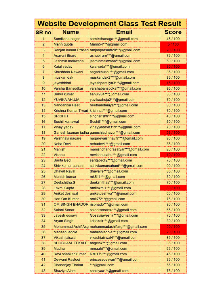 Website Development Test Scores Summary | PDF