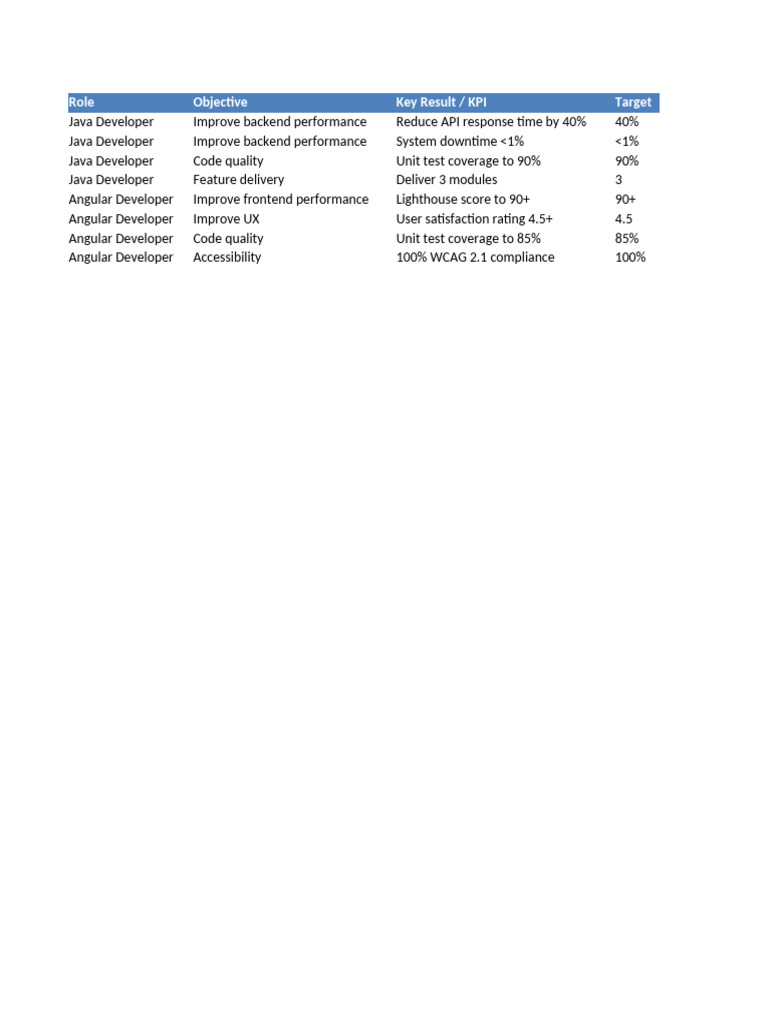 Java and Angular Developer KPIs Summary | PDF