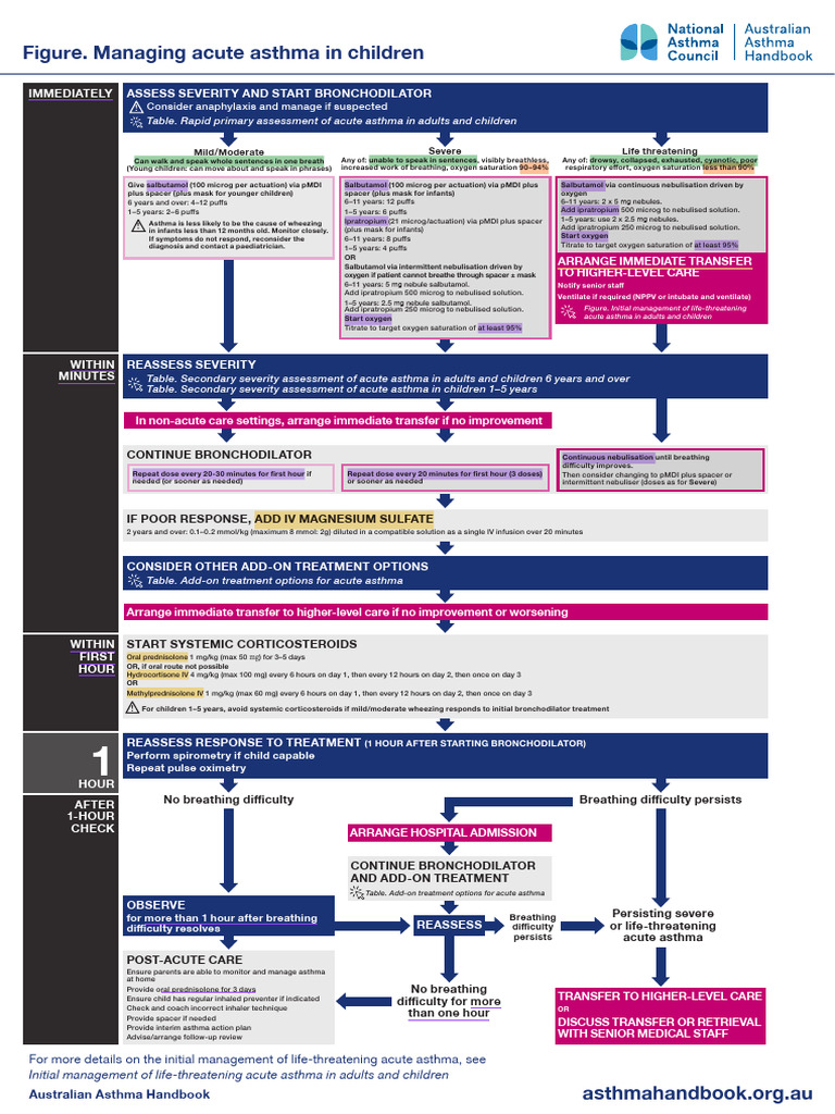 Acute Asthma Management Guidelines | PDF | Asthma | Corticosteroid