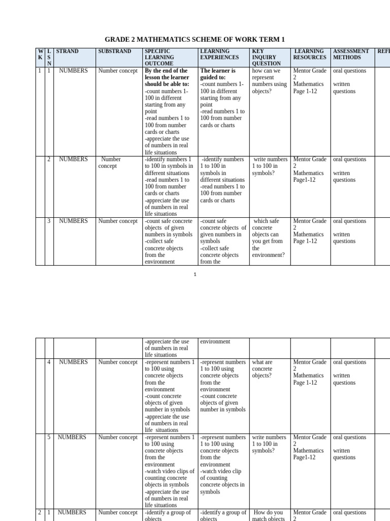 Grade 2 Mathematics Term 1 Plan | PDF | Learning | Subtraction