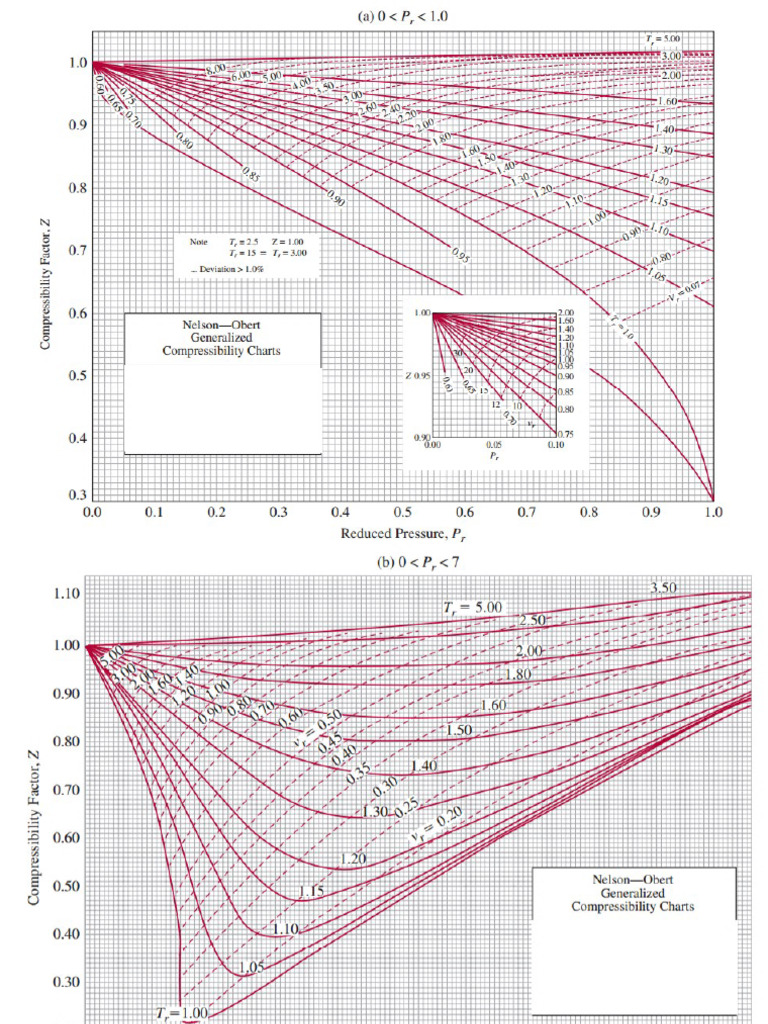 Compressibility Chart HQ | PDF