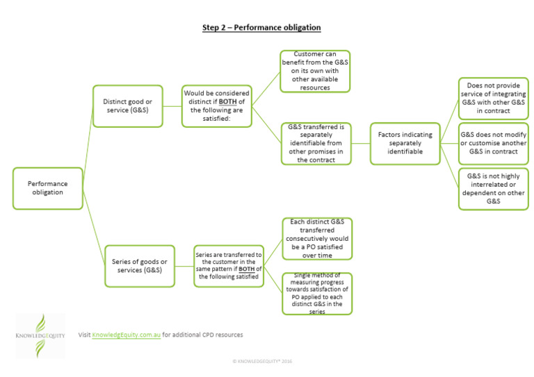 Step 2 Performance Obligation | PDF