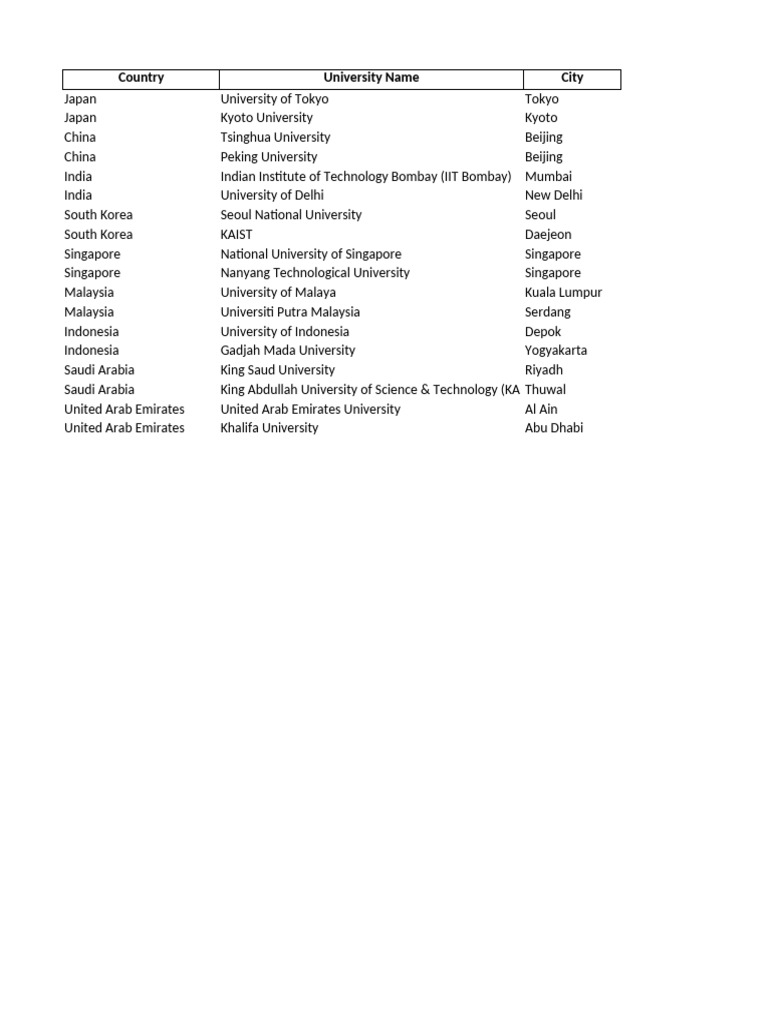 Top Universities in Asia by Country | PDF | Malaysia | Higher Education