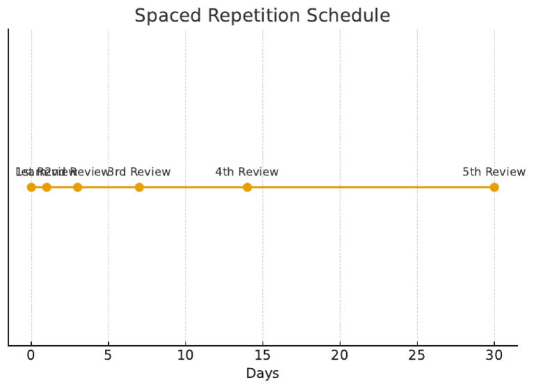 Spaced Repetition Review Schedule | PDF