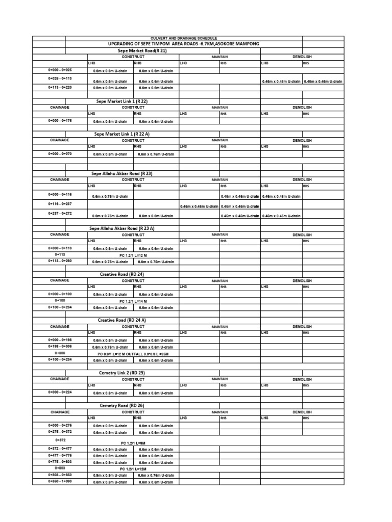drainage schedule | PDF