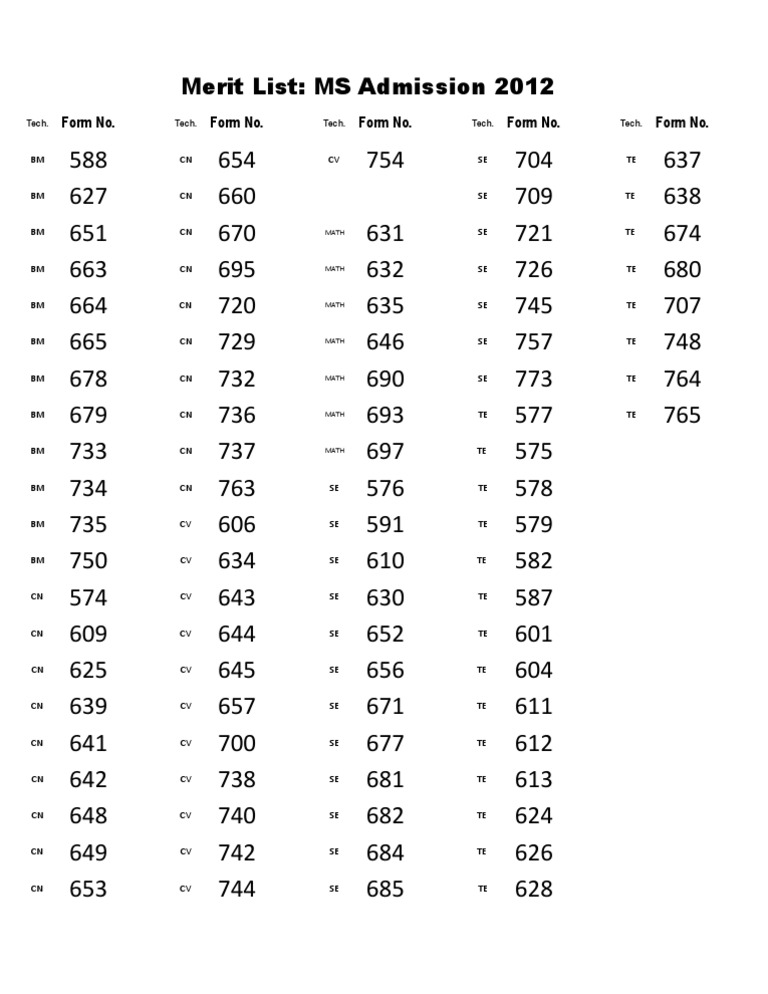 MS Admission 2012 Merit List | PDF