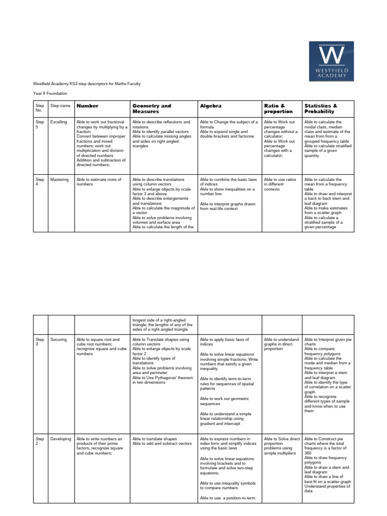 Year 9 Foundation Maths Descriptors.308482687 | PDF | Euclidean Vector ...