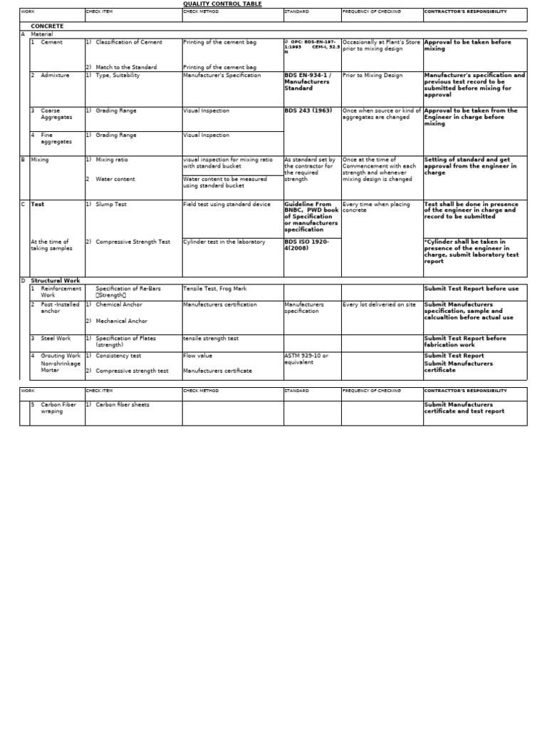 Quality Control Table 03.01.2012 | PDF | Concrete | Construction Aggregate