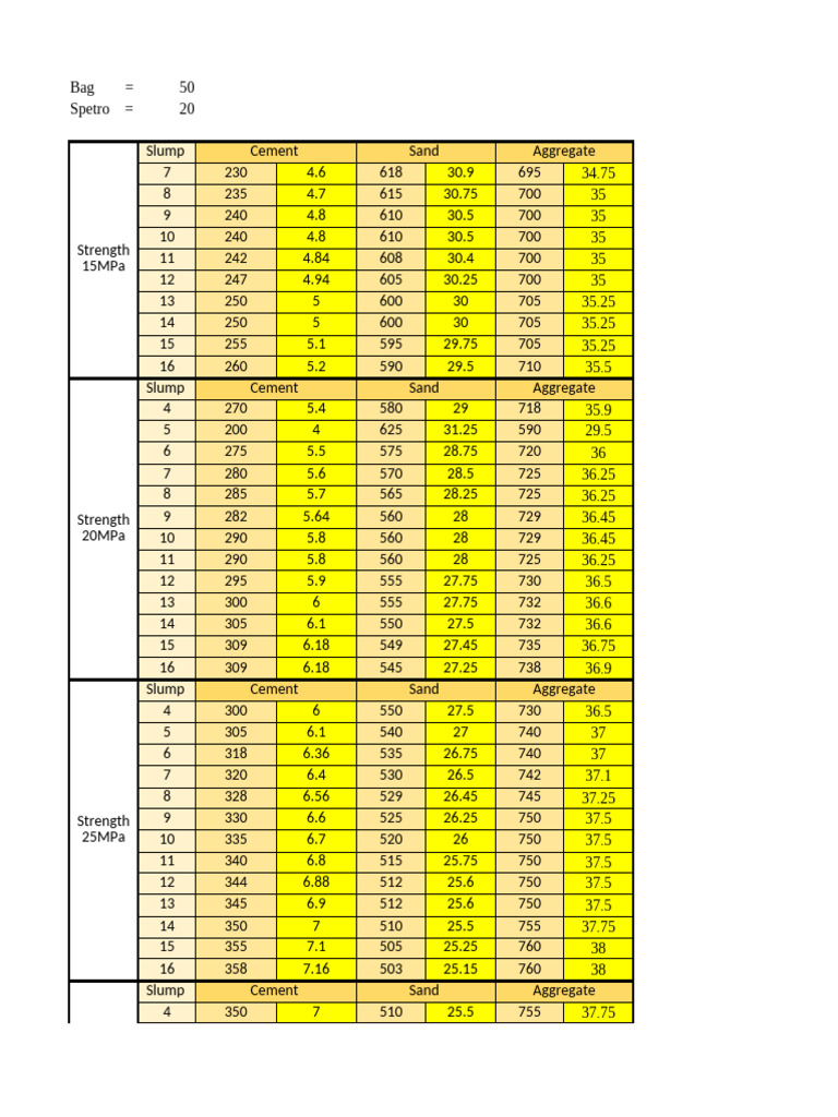 Concrete Mix Design Data Analysis | PDF | Industrial Processes | Floors