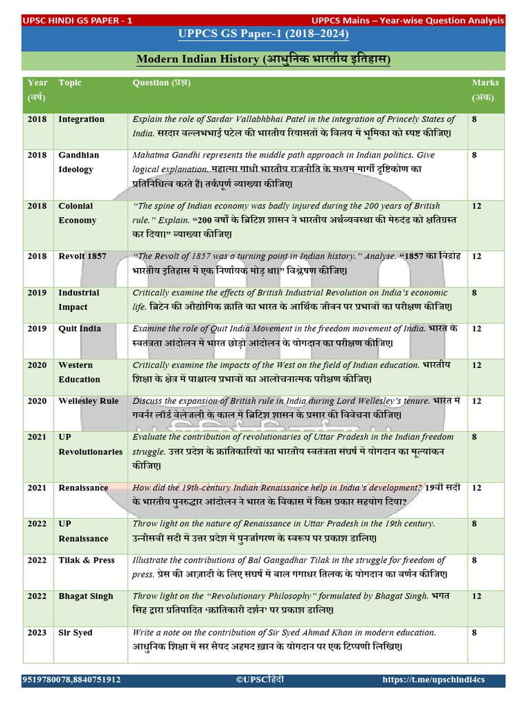 UPPCS GS Paper - 1 Mains Analysis 2018-2024 | PDF