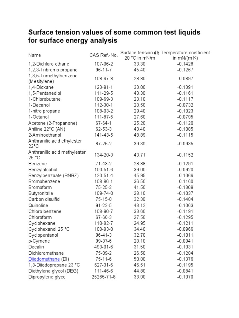 Surface Tension Values PDF Tetrahydrofuran Surface Tension