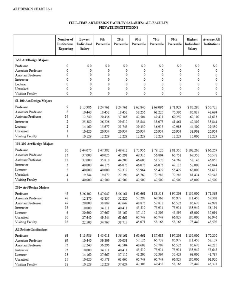 Art/Design Faculty Salaries Overview | PDF | Percentile | Descriptive ...