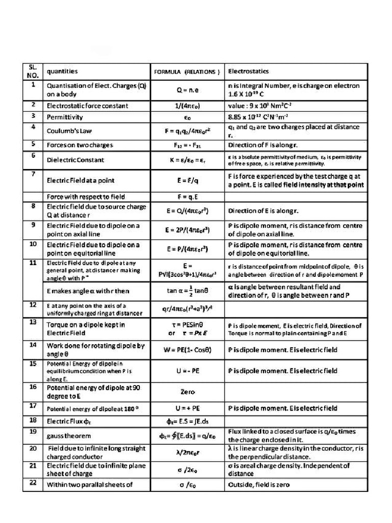 Electrostatics Formulae | PDF