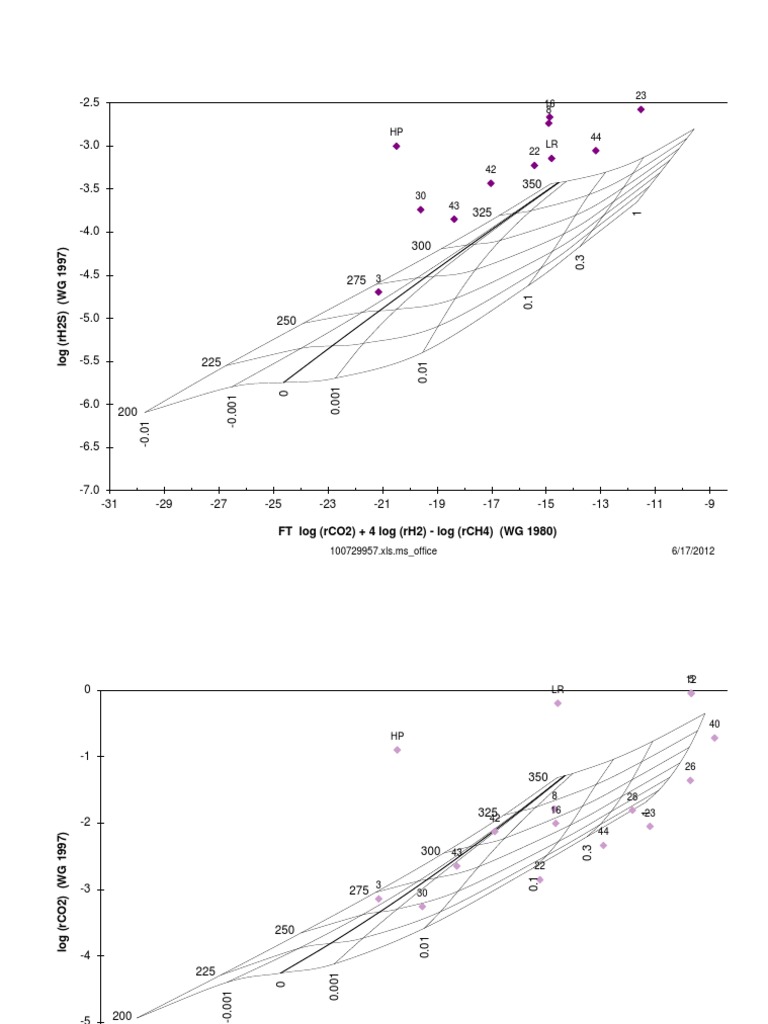 Gas Analysis v2 Powell-2010-StanfordGW | PDF | Gases | Spreadsheet