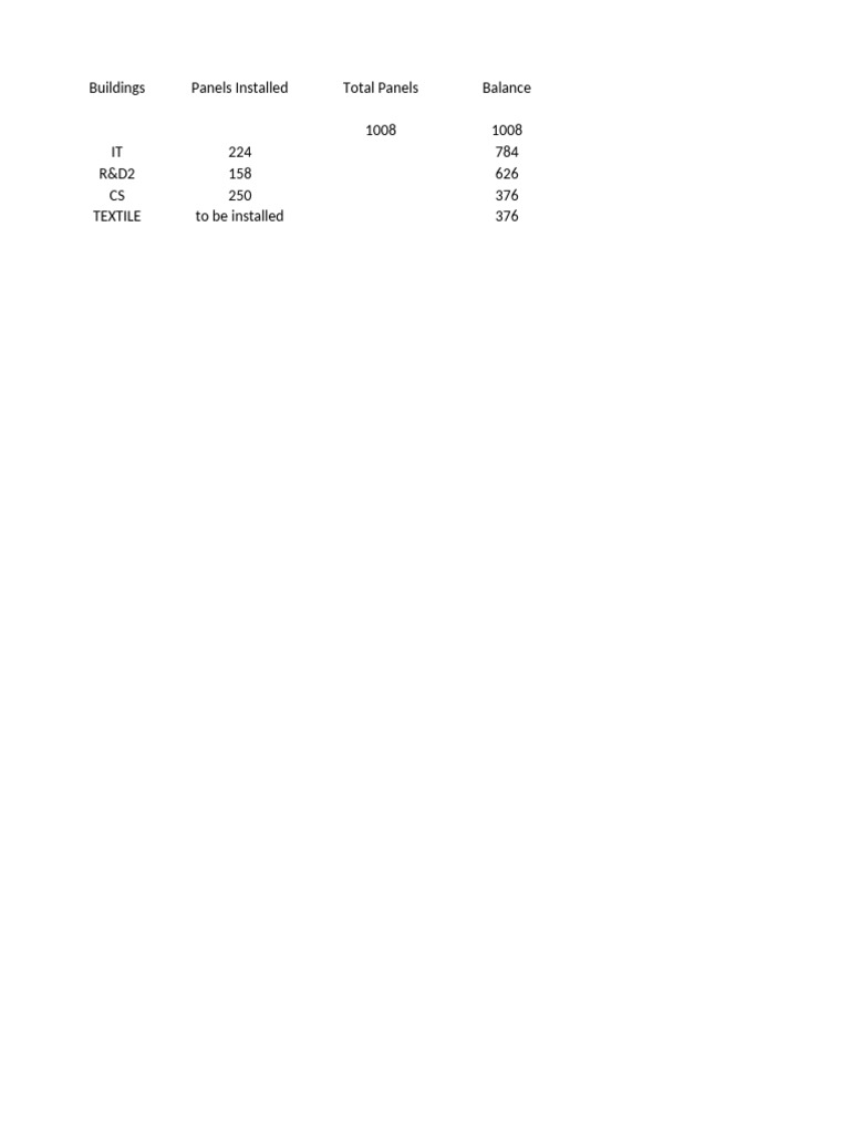 Panel Installation Summary Report | PDF