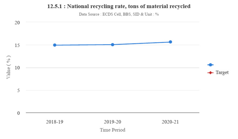 National Recycling Rate Data Overview | PDF