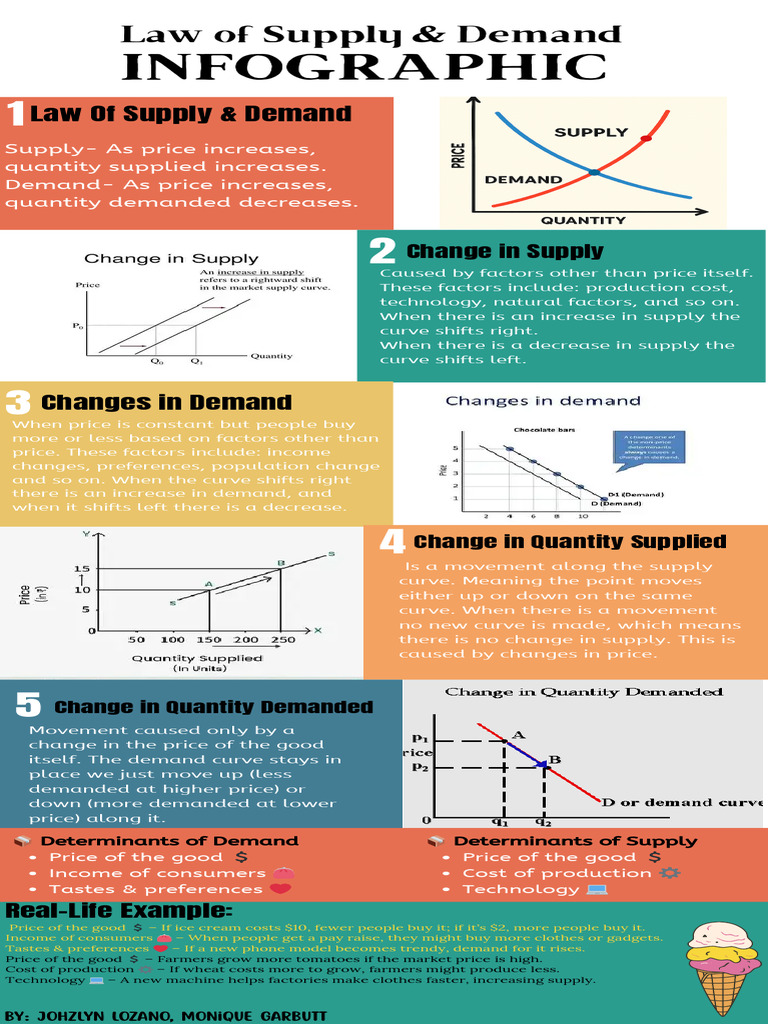 Understanding Supply and Demand Dynamics | PDF | Demand | Supply ...