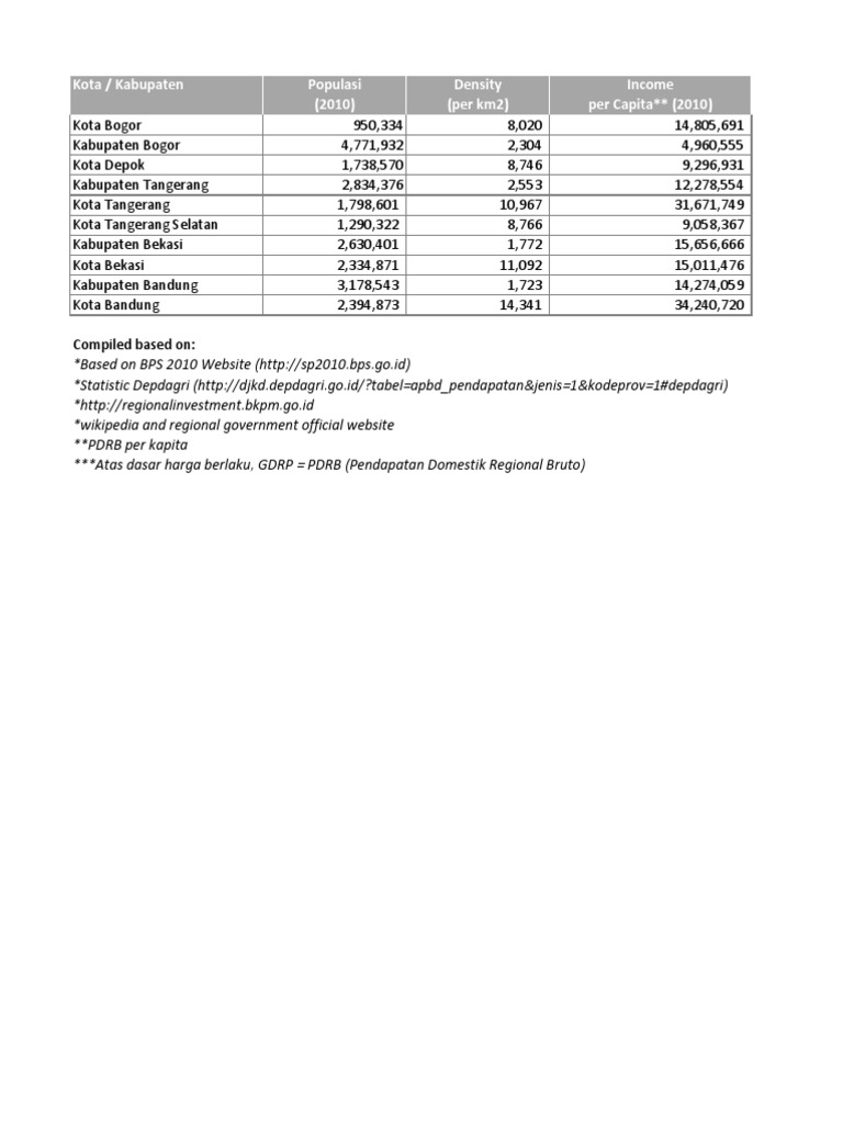 West Java Population & Economy Data | PDF