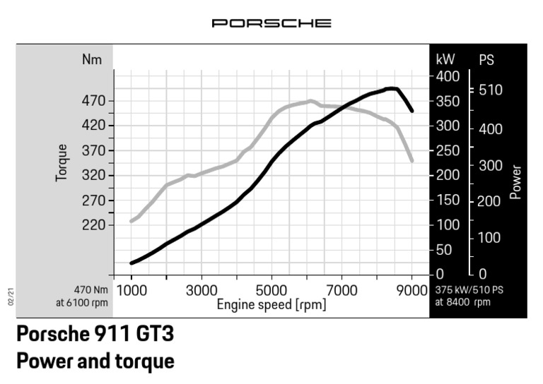 Porsche 911 GT3 Power and Torque: KW 350 400 PS 510 | PDF