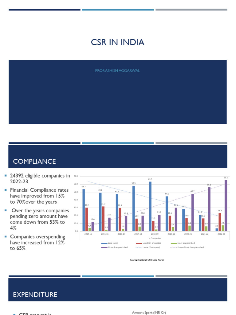 CSR Trends and Challenges in India | PDF | Corporate Social ...