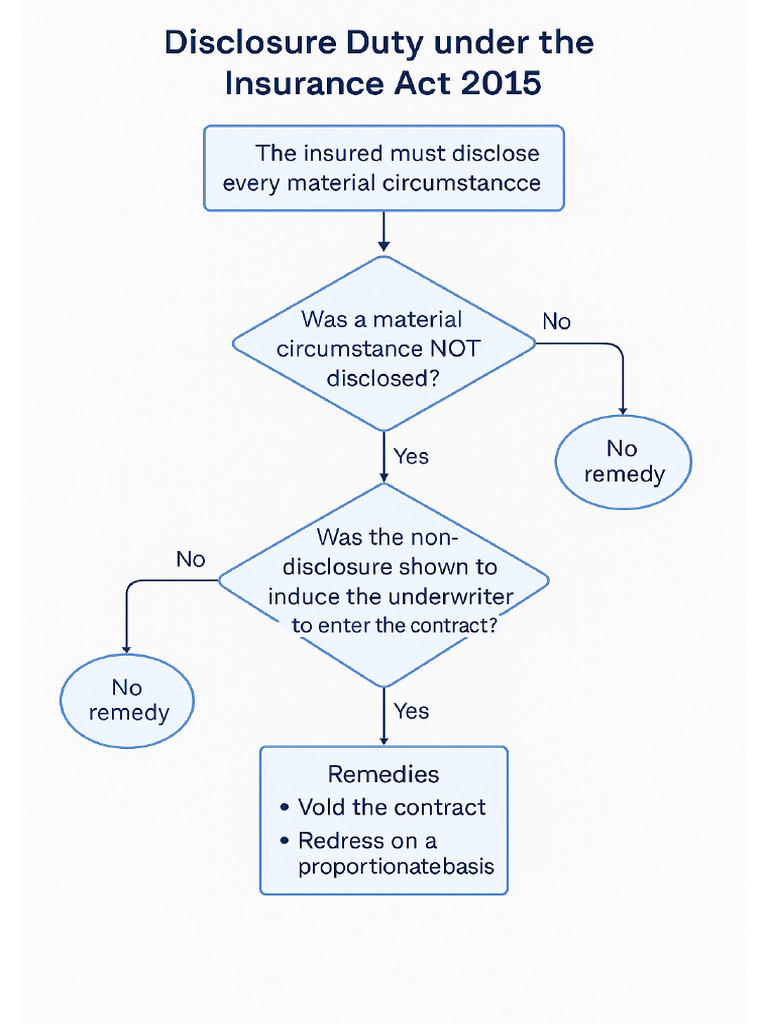 Disclosur Duty Insurance Act 2015 | PDF