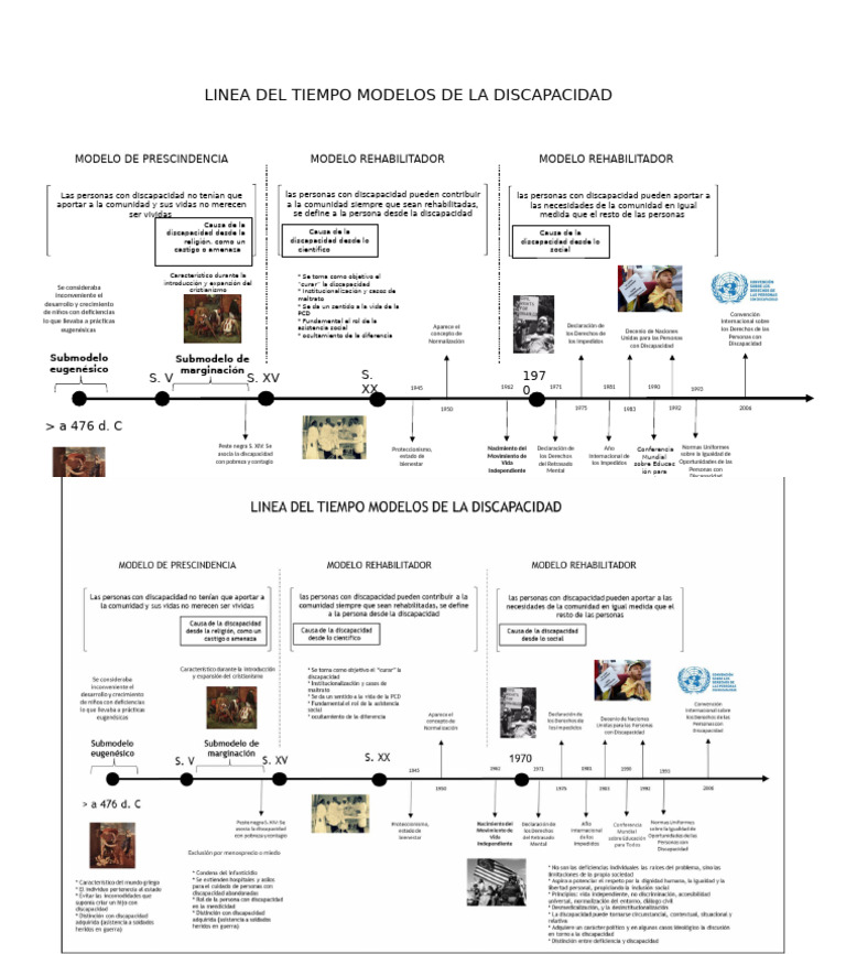 Modelos Históricos de la Discapacidad | PDF | Invalidez | Educación en ...