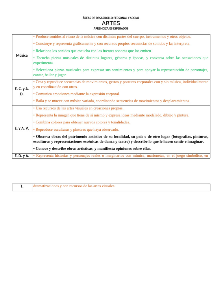Desarrollo Artístico en Preescolar | PDF | Bailes | Aprendizaje