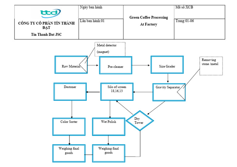 Coffee Processing | PDF