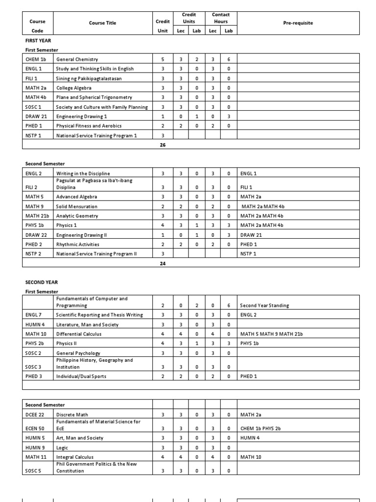 BS Electronics and Communications Engineering PDF Teaching