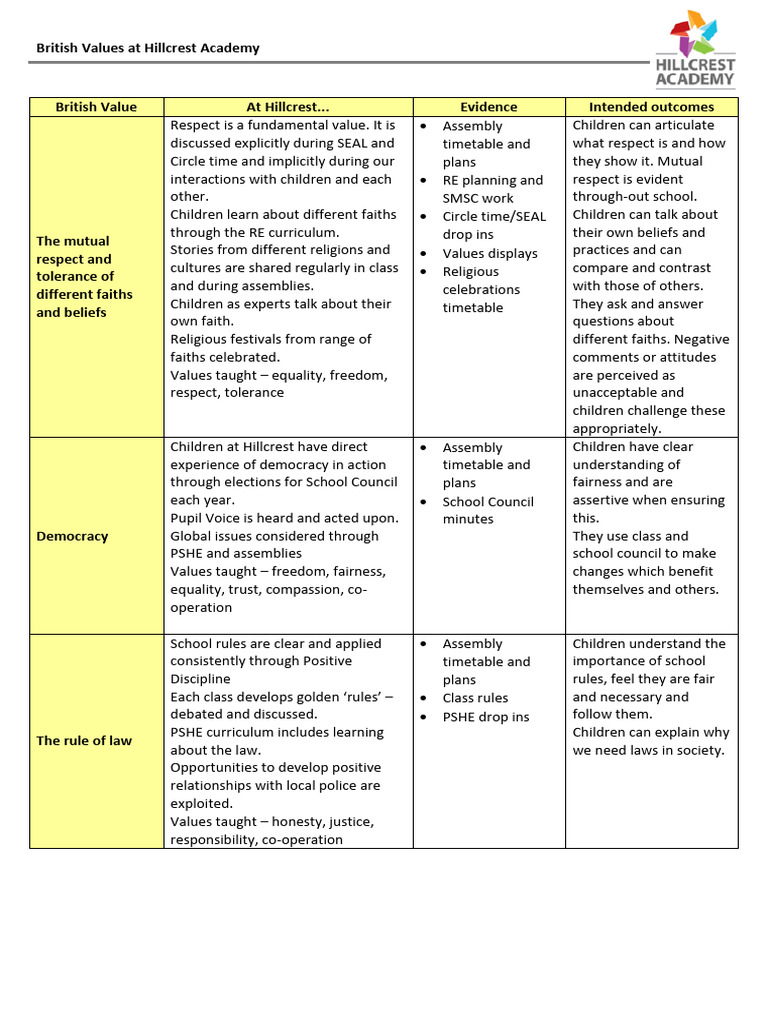British Values Education at Hillcrest | PDF | Faith | Value (Ethics)
