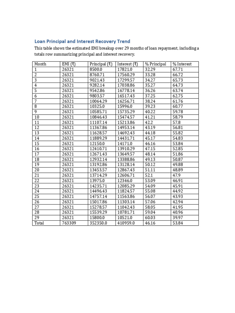 Loan EMI Principal and Interest Breakdown | PDF | Demand For Money | Loans