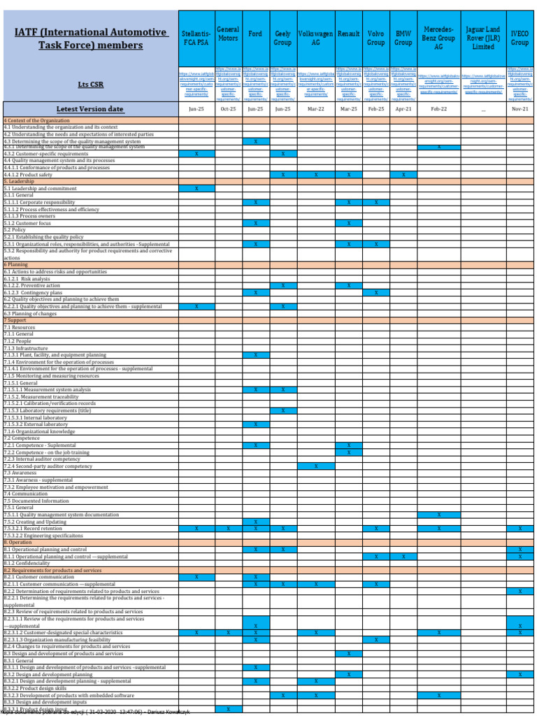 IATF Automotive Task Force Members List | PDF | Business