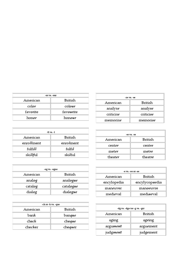American vs British English Spelling Differences | PDF | English ...