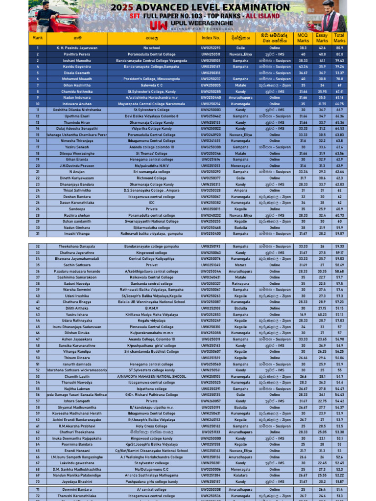 Student Exam Results and Rankings | PDF | Educational Institutions ...