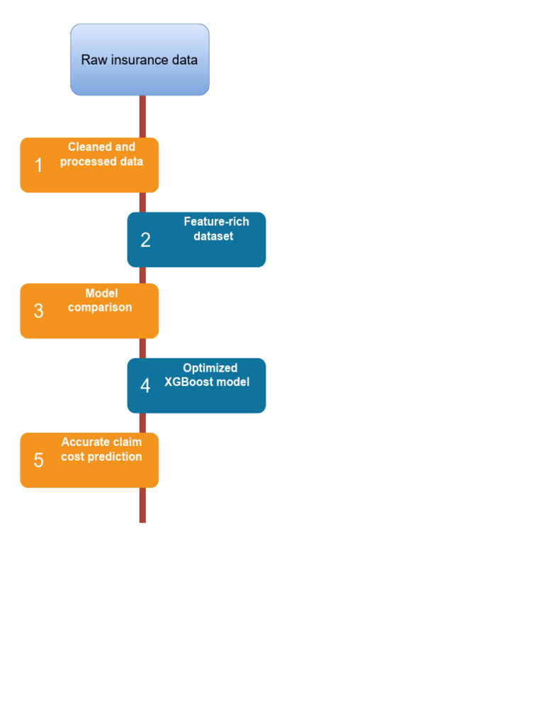 Insurance Data Analysis and Prediction | PDF