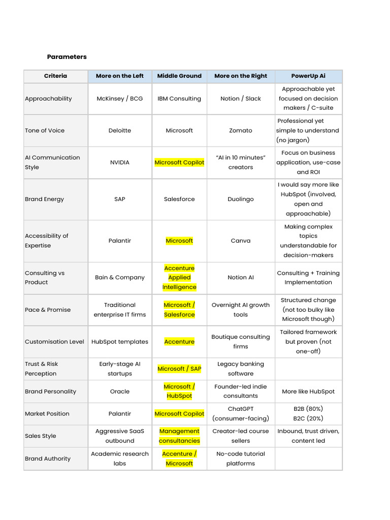 Brand Spectrum | PDF | Microsoft | Artificial Intelligence