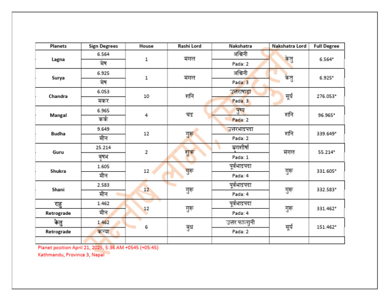 Planets Sign Degrees House Rashi Lord Nakshatra Nakshatra Lord Full ...