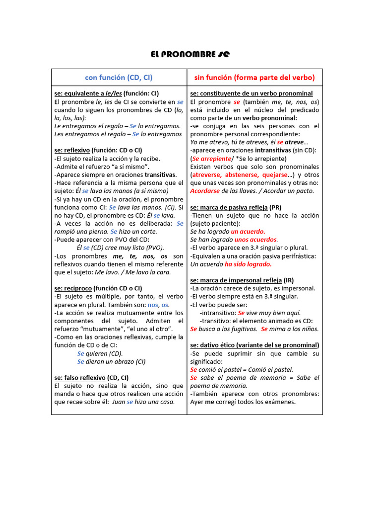 Uso y funciones del pronombre 
