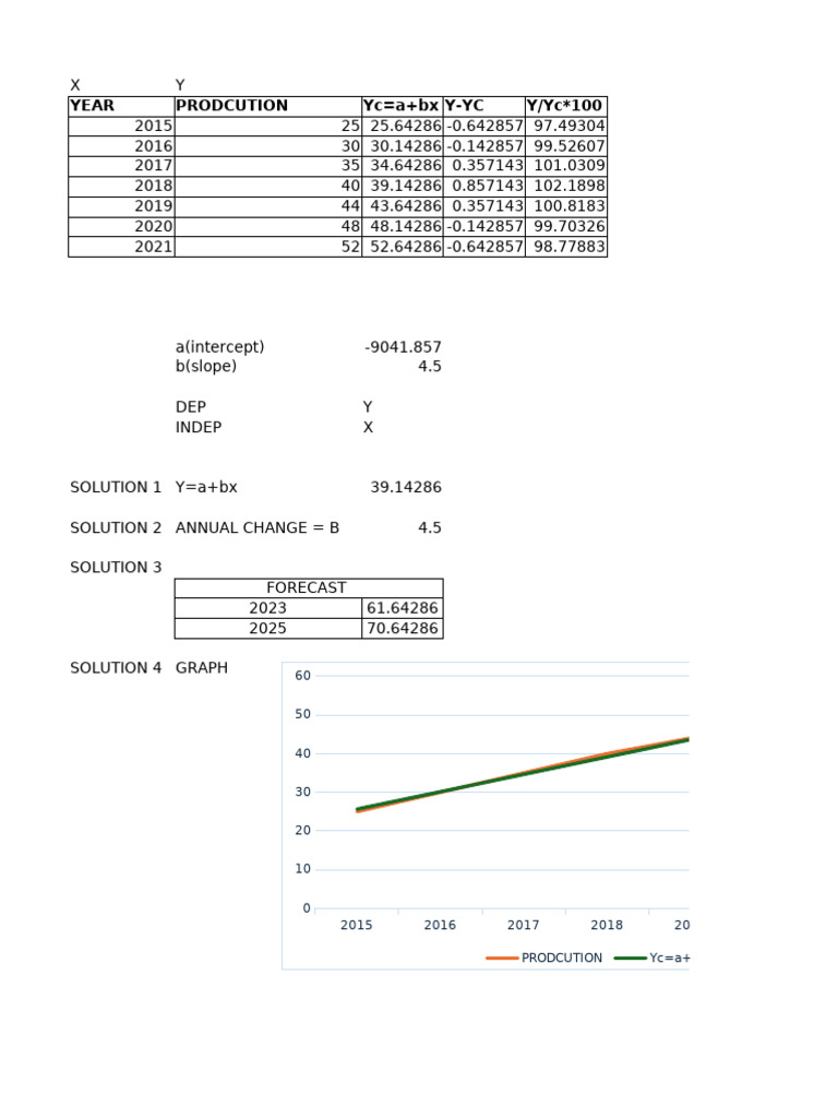 Fresh Look at Production Forecast Analysis 2015 2025