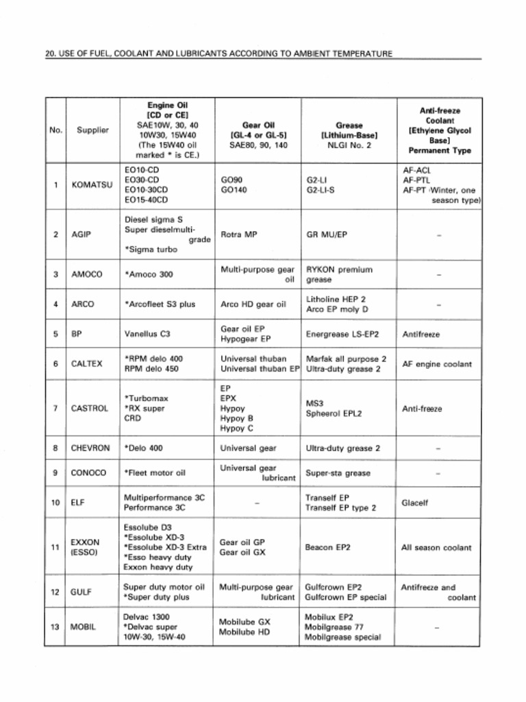 Komatsu Oil | PDF