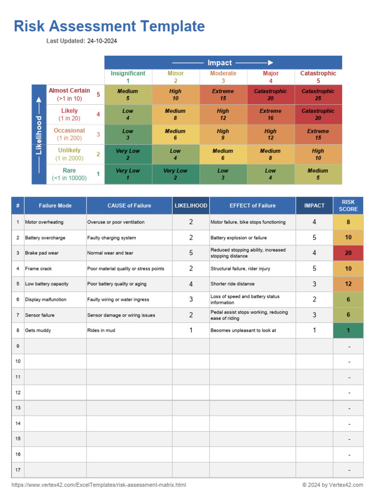 E-Bike Risk Assessment Template | PDF | Risk | Probability