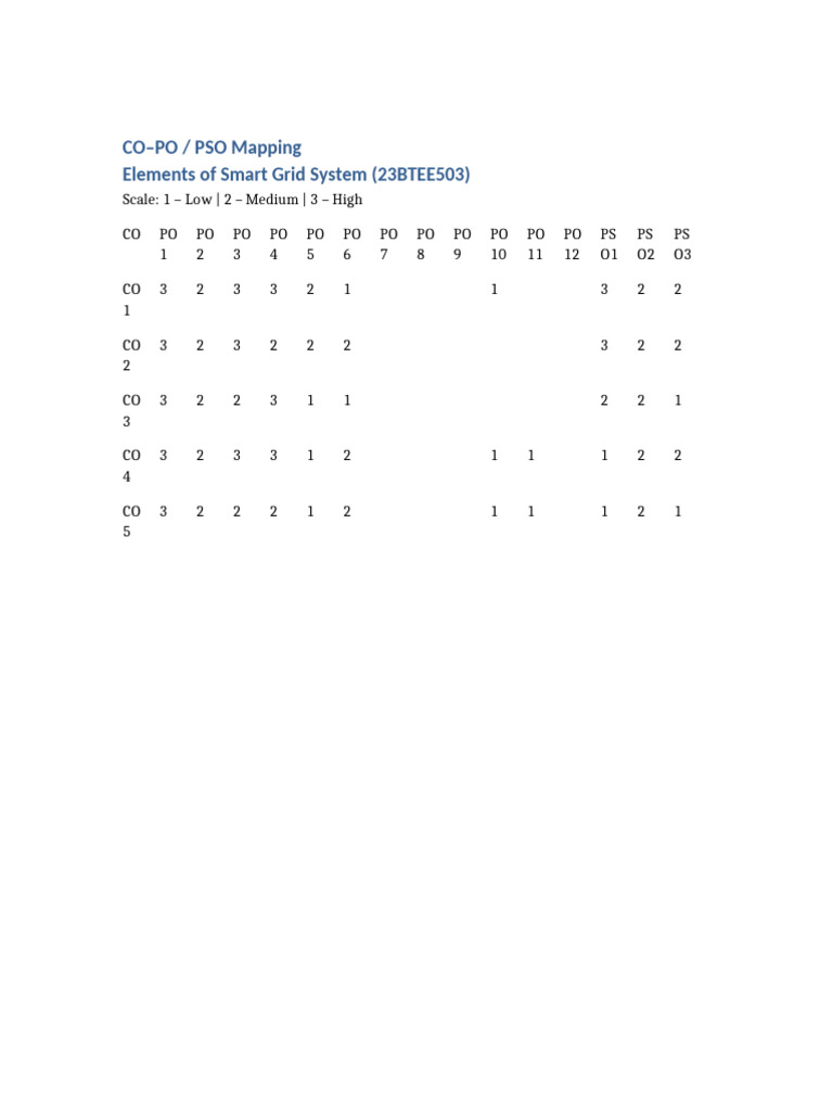 CO PO PSO Mapping Elements of Smart Grid 23BTEE503 | PDF
