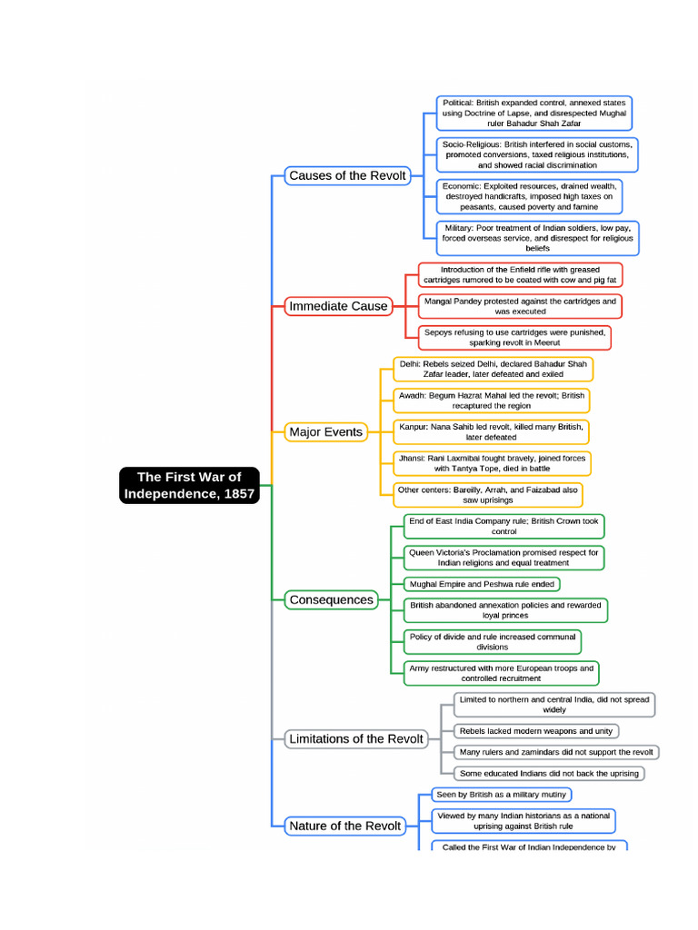 Mind Maps | PDF