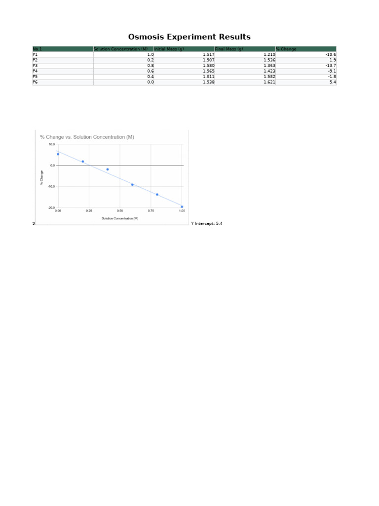 Osmosis Experiment Results Summary | PDF